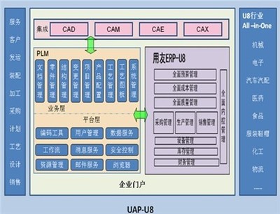 產(chǎn)品創(chuàng)新管理與PLM 企業(yè)信息化的新熱點(diǎn)
