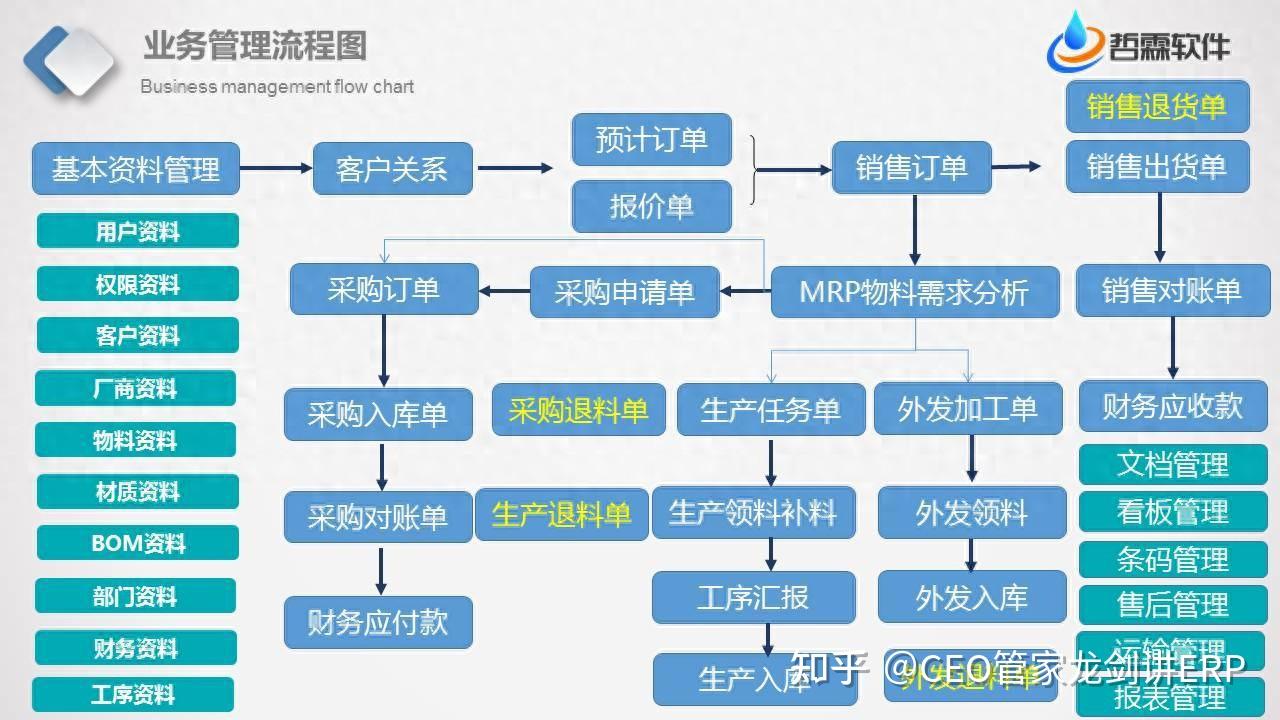 制造業(yè)ERP系統(tǒng)全流程解析 以采購(gòu)、銷(xiāo)售、生產(chǎn)、倉(cāng)儲(chǔ)為核心，全面提升企業(yè)核心競(jìng)爭(zhēng)力